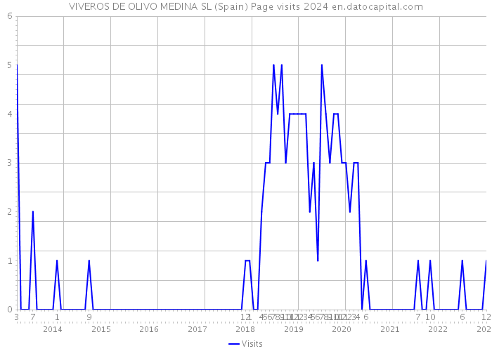 VIVEROS DE OLIVO MEDINA SL (Spain) Page visits 2024 
