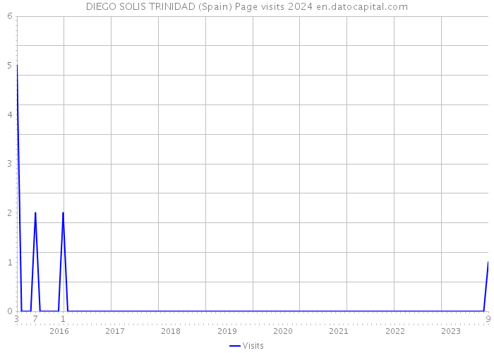 DIEGO SOLIS TRINIDAD (Spain) Page visits 2024 