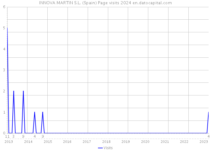 INNOVA MARTIN S.L. (Spain) Page visits 2024 