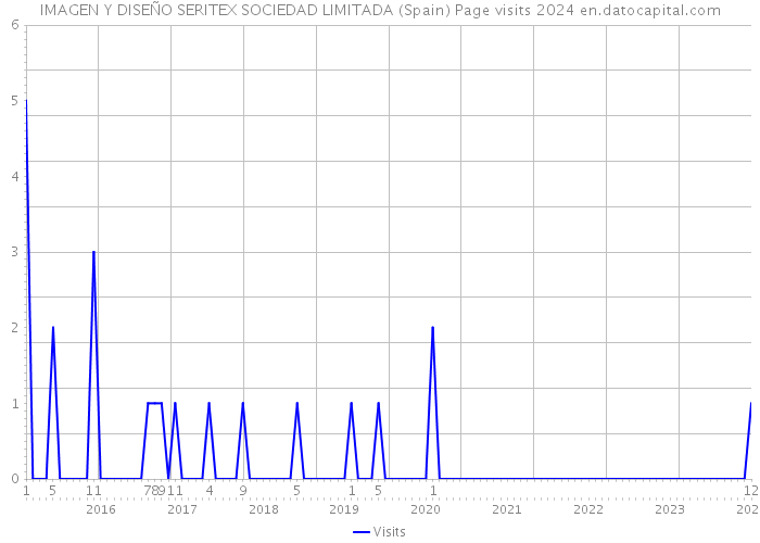 IMAGEN Y DISEÑO SERITEX SOCIEDAD LIMITADA (Spain) Page visits 2024 