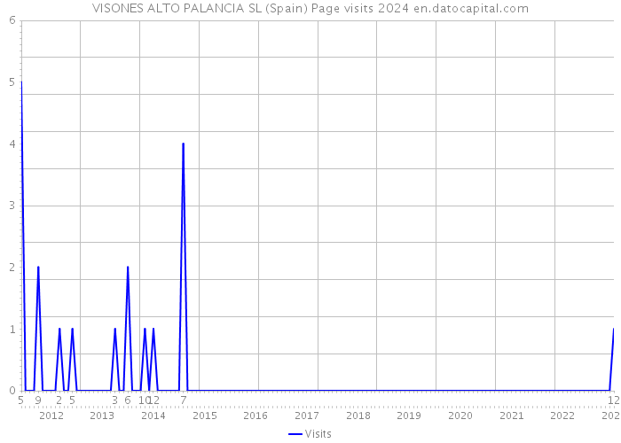 VISONES ALTO PALANCIA SL (Spain) Page visits 2024 