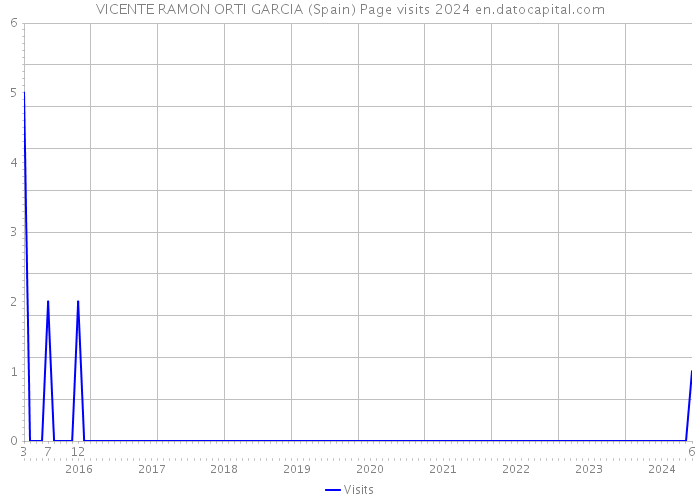 VICENTE RAMON ORTI GARCIA (Spain) Page visits 2024 