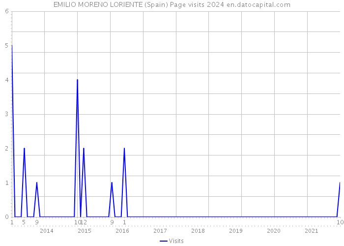 EMILIO MORENO LORIENTE (Spain) Page visits 2024 