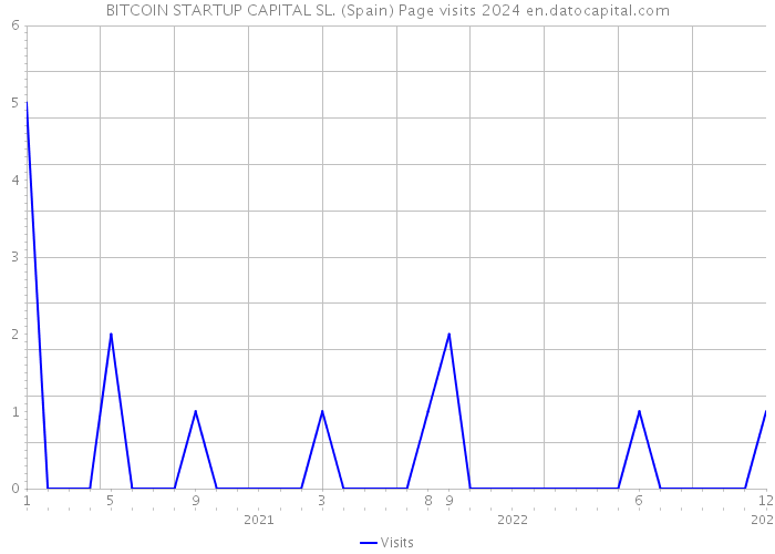 BITCOIN STARTUP CAPITAL SL. (Spain) Page visits 2024 