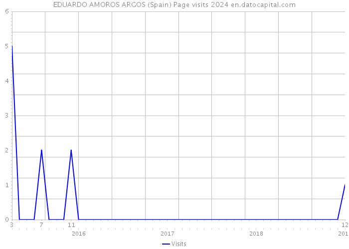 EDUARDO AMOROS ARGOS (Spain) Page visits 2024 