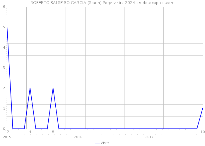 ROBERTO BALSEIRO GARCIA (Spain) Page visits 2024 
