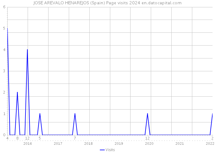 JOSE AREVALO HENAREJOS (Spain) Page visits 2024 