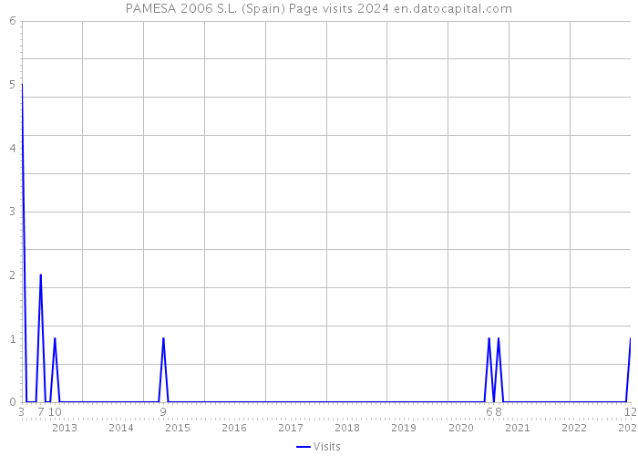 PAMESA 2006 S.L. (Spain) Page visits 2024 