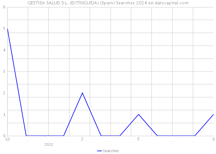 GESTISA SALUD S.L. (EXTINGUIDA) (Spain) Searches 2024 