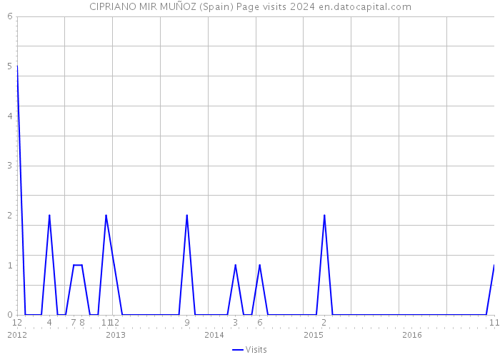 CIPRIANO MIR MUÑOZ (Spain) Page visits 2024 