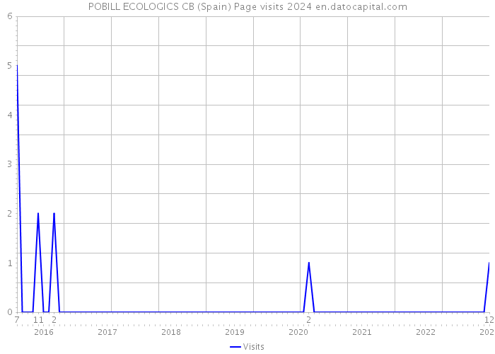 POBILL ECOLOGICS CB (Spain) Page visits 2024 