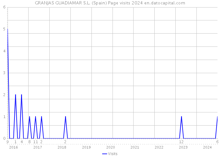 GRANJAS GUADIAMAR S.L. (Spain) Page visits 2024 