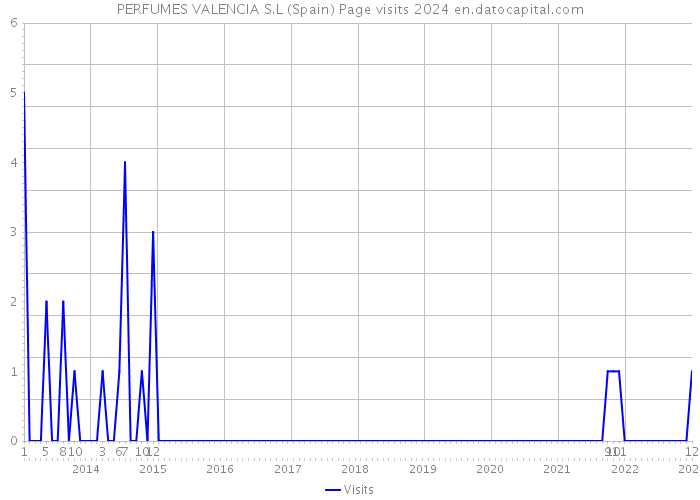 PERFUMES VALENCIA S.L (Spain) Page visits 2024 