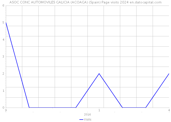 ASOC CONC AUTOMOVILES GALICIA (ACOAGA) (Spain) Page visits 2024 