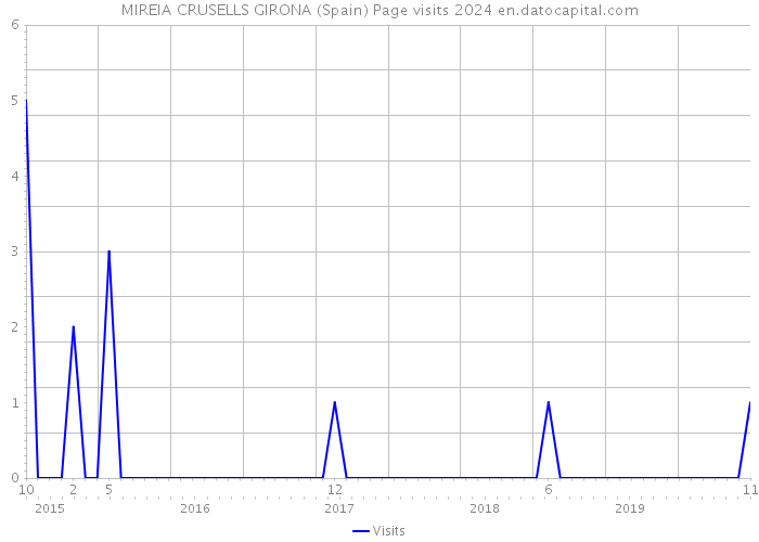 MIREIA CRUSELLS GIRONA (Spain) Page visits 2024 
