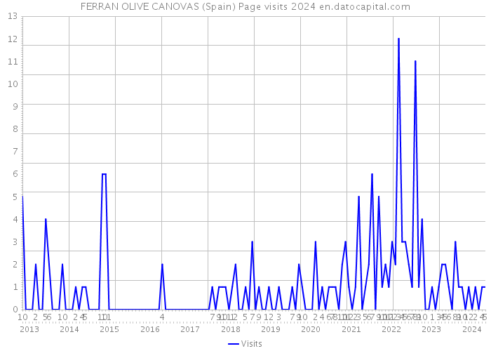FERRAN OLIVE CANOVAS (Spain) Page visits 2024 