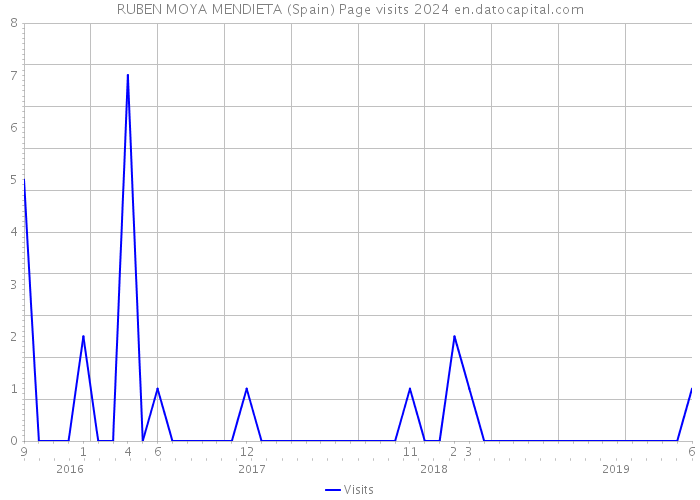 RUBEN MOYA MENDIETA (Spain) Page visits 2024 