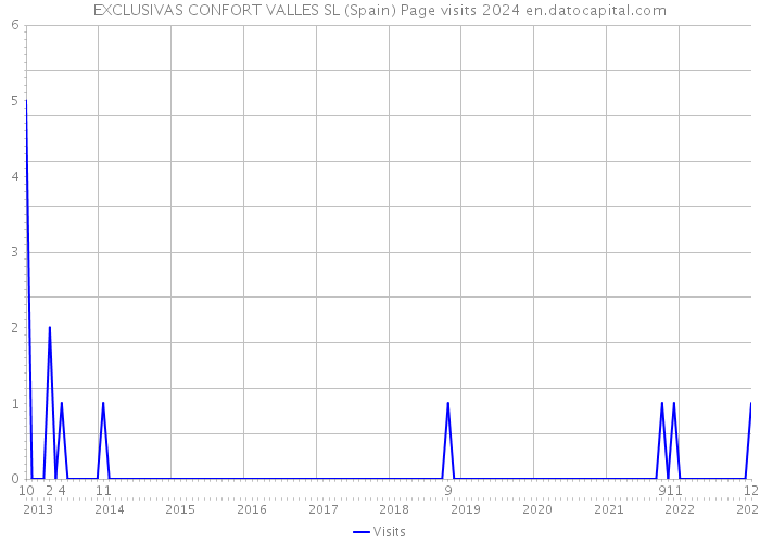 EXCLUSIVAS CONFORT VALLES SL (Spain) Page visits 2024 