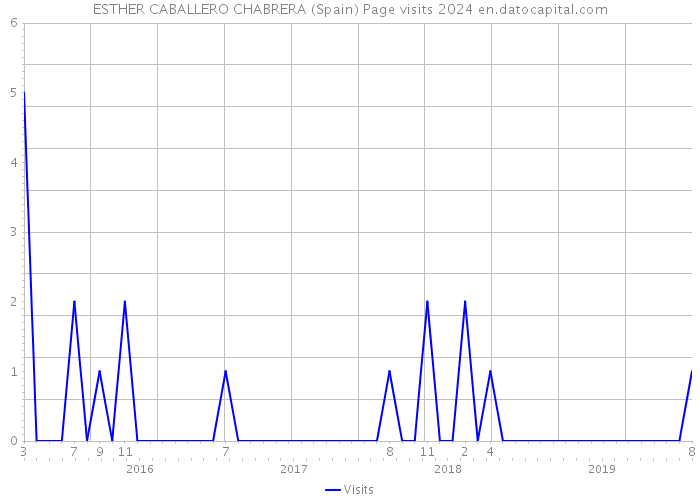 ESTHER CABALLERO CHABRERA (Spain) Page visits 2024 