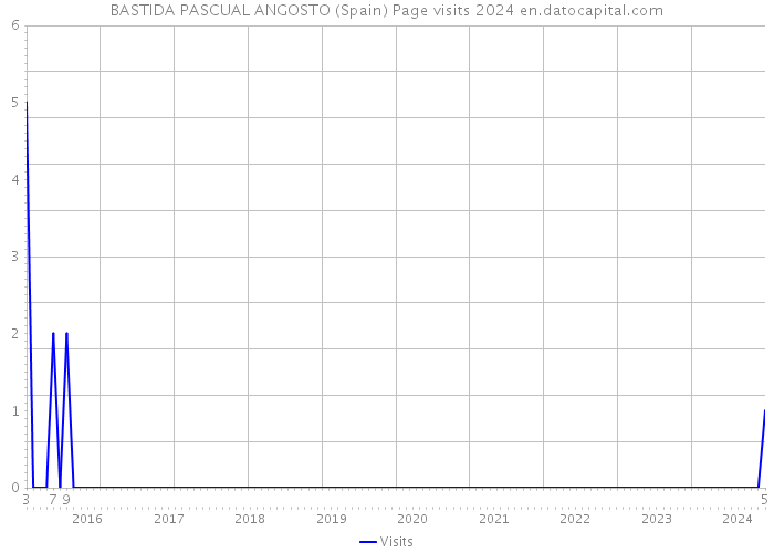 BASTIDA PASCUAL ANGOSTO (Spain) Page visits 2024 