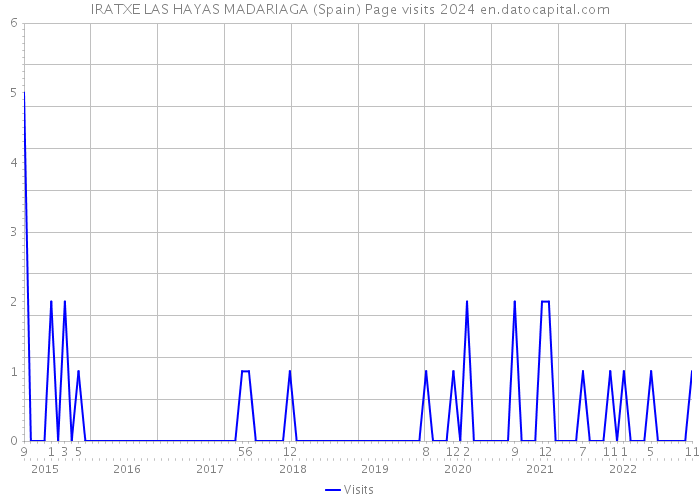 IRATXE LAS HAYAS MADARIAGA (Spain) Page visits 2024 