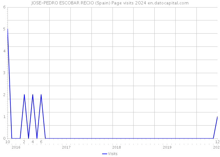 JOSE-PEDRO ESCOBAR RECIO (Spain) Page visits 2024 