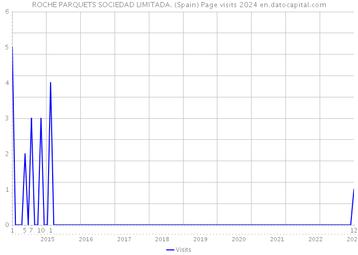 ROCHE PARQUETS SOCIEDAD LIMITADA. (Spain) Page visits 2024 