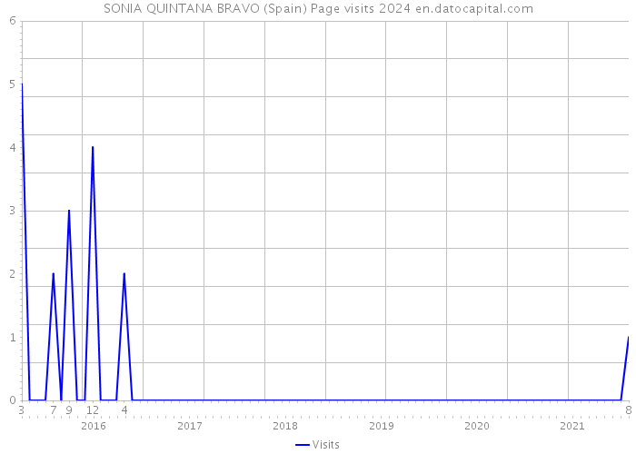 SONIA QUINTANA BRAVO (Spain) Page visits 2024 