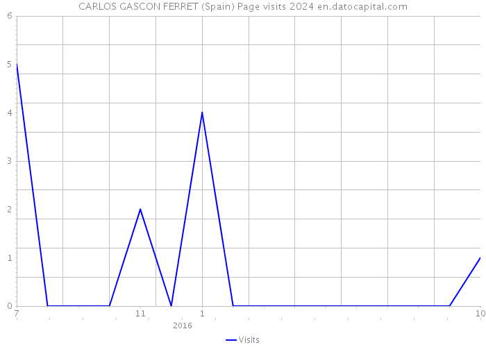 CARLOS GASCON FERRET (Spain) Page visits 2024 