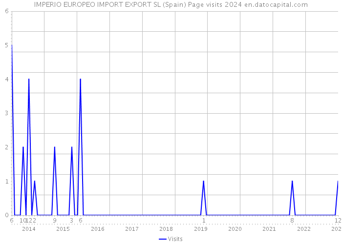 IMPERIO EUROPEO IMPORT EXPORT SL (Spain) Page visits 2024 