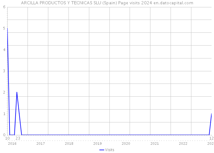 ARCILLA PRODUCTOS Y TECNICAS SLU (Spain) Page visits 2024 