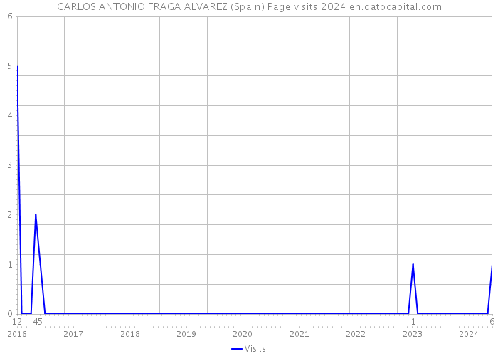 CARLOS ANTONIO FRAGA ALVAREZ (Spain) Page visits 2024 