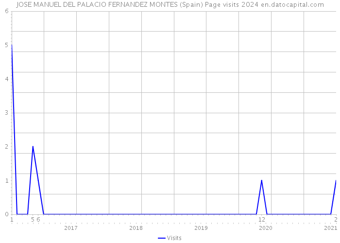 JOSE MANUEL DEL PALACIO FERNANDEZ MONTES (Spain) Page visits 2024 