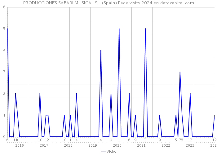 PRODUCCIONES SAFARI MUSICAL SL. (Spain) Page visits 2024 