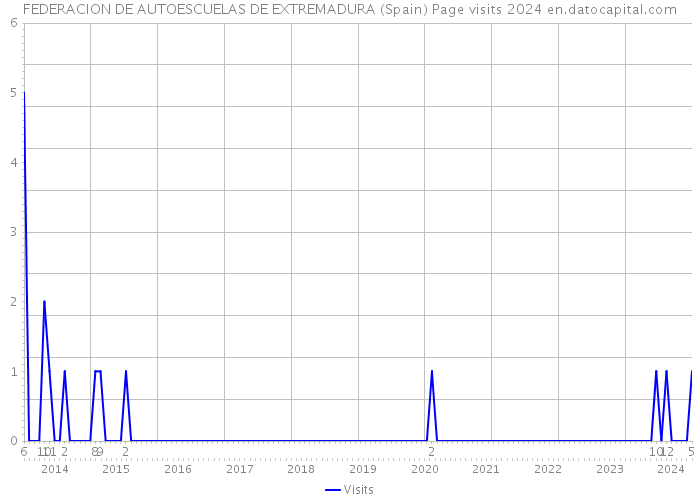 FEDERACION DE AUTOESCUELAS DE EXTREMADURA (Spain) Page visits 2024 