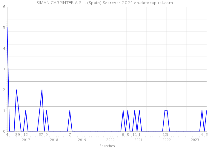 SIMAN CARPINTERIA S.L. (Spain) Searches 2024 