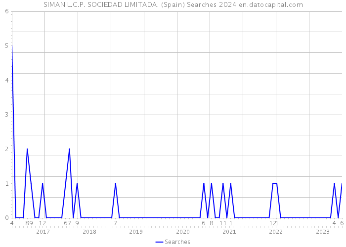 SIMAN L.C.P. SOCIEDAD LIMITADA. (Spain) Searches 2024 