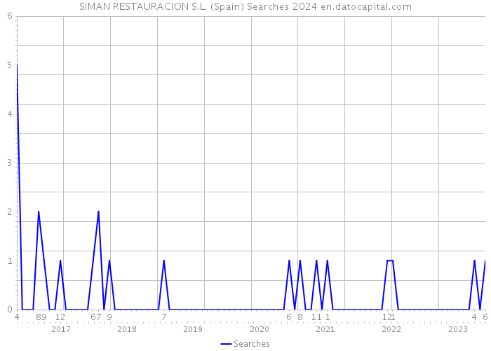SIMAN RESTAURACION S.L. (Spain) Searches 2024 