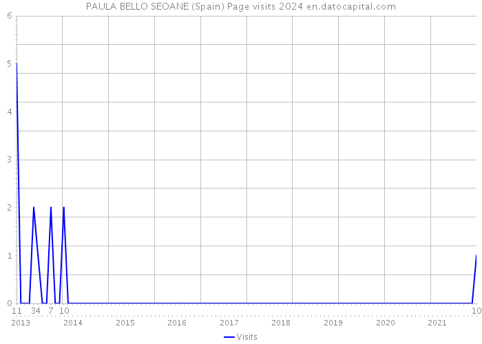 PAULA BELLO SEOANE (Spain) Page visits 2024 