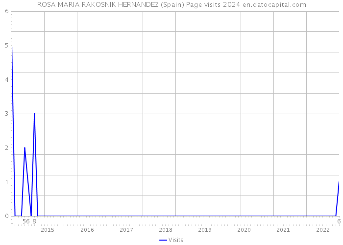 ROSA MARIA RAKOSNIK HERNANDEZ (Spain) Page visits 2024 