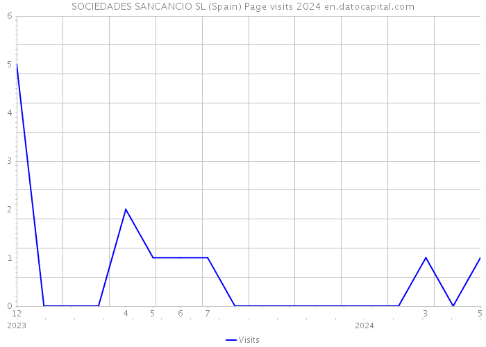 SOCIEDADES SANCANCIO SL (Spain) Page visits 2024 