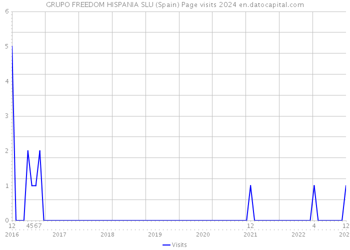GRUPO FREEDOM HISPANIA SLU (Spain) Page visits 2024 