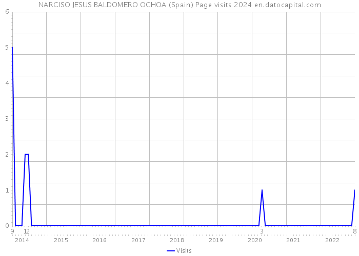 NARCISO JESUS BALDOMERO OCHOA (Spain) Page visits 2024 