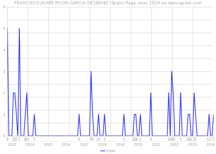 FRANCISCO JAVIER PICON GARCIA DE LEANIZ (Spain) Page visits 2024 