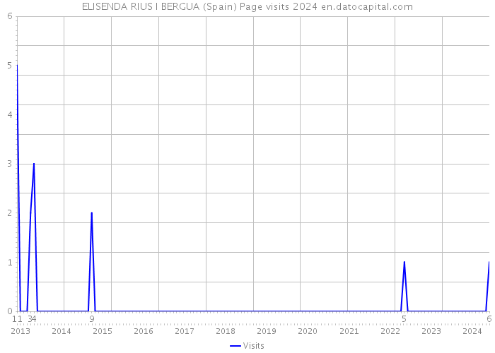 ELISENDA RIUS I BERGUA (Spain) Page visits 2024 
