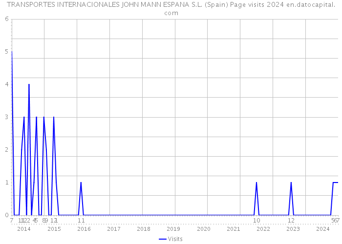 TRANSPORTES INTERNACIONALES JOHN MANN ESPANA S.L. (Spain) Page visits 2024 