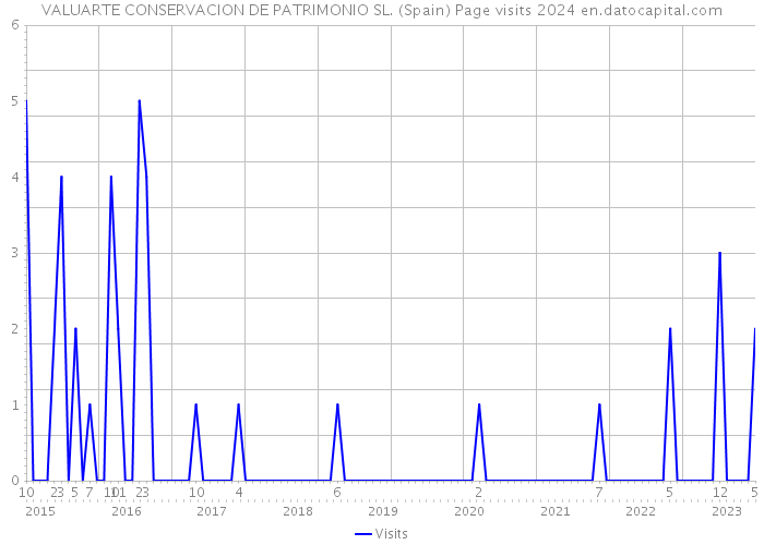 VALUARTE CONSERVACION DE PATRIMONIO SL. (Spain) Page visits 2024 
