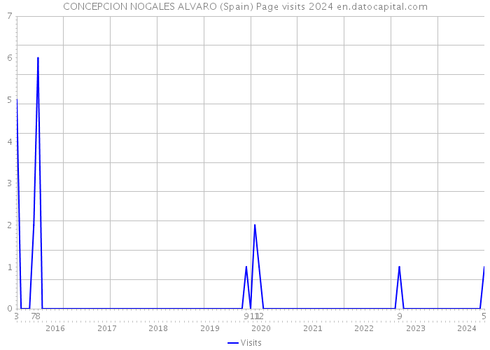 CONCEPCION NOGALES ALVARO (Spain) Page visits 2024 