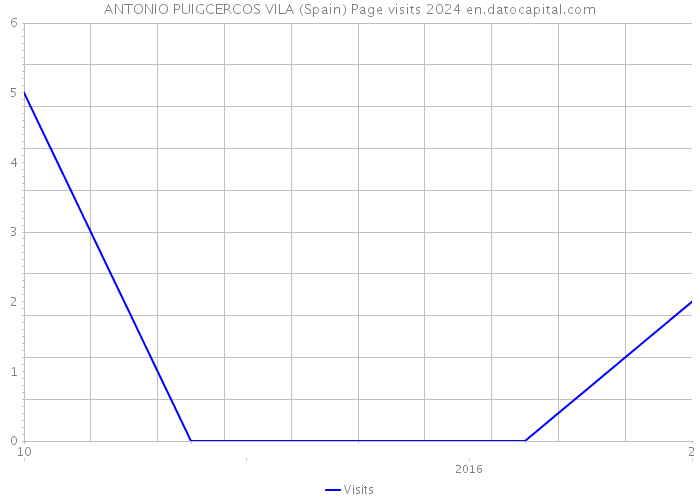 ANTONIO PUIGCERCOS VILA (Spain) Page visits 2024 