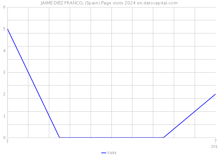 JAIME DIEZ FRANCO, (Spain) Page visits 2024 
